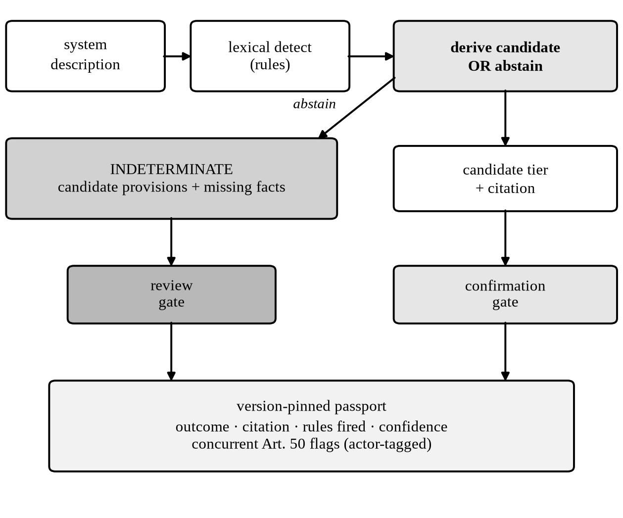 TierGuard pipeline: lexical detect, derive-or-abstain, ground with a citation; indeterminate outcomes route to human review.