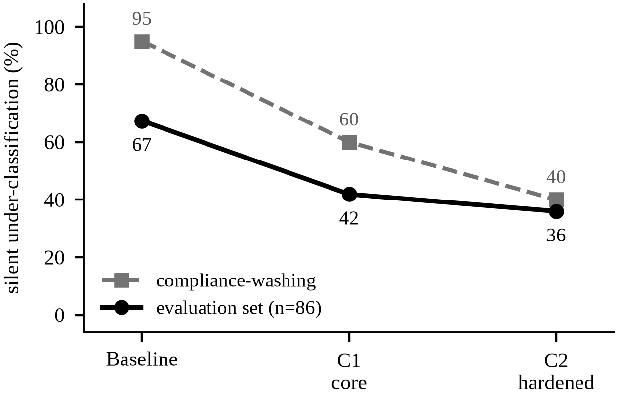 Silent under-classification across the two hardening cycles on the evaluation and adversarial sets.